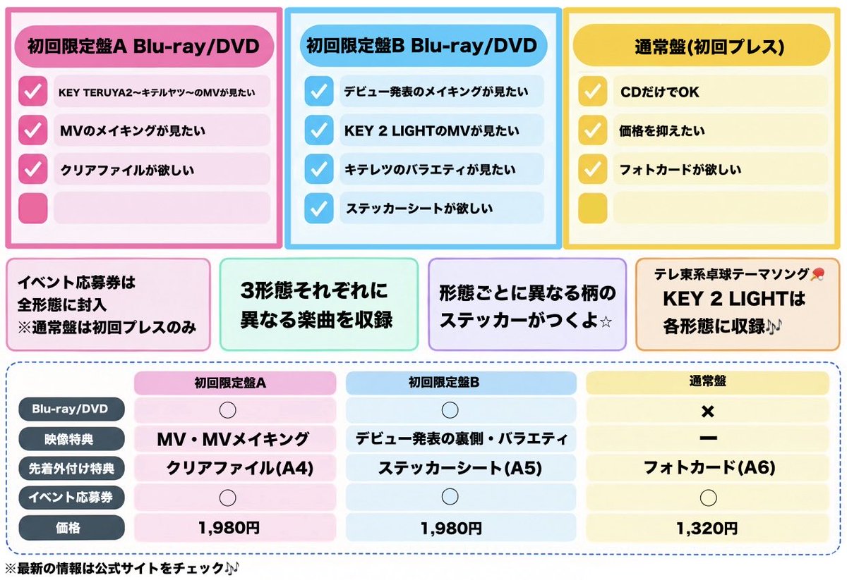 makura_26's tweet photo. 「KEY TO LITのデビューをお祝いしたいけど、どのCDを買ったらいいか分からないよ〜😖」な他G担のお友達のために作ったキテレツデビューシングル『KEY TERUYA2 ～キテルヤツ～ 』3形態比較表です🎶目指せミリオン🎶 https://t.co/3DU2ZdxuCG