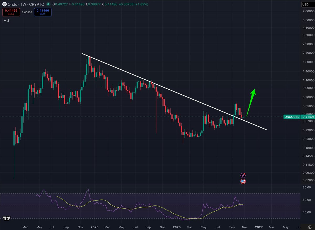 ZonicCrypto's tweet photo. Added some $ONDO at $0.41 

- Retested downtrend breakout https://t.co/L9Wm01sVOq