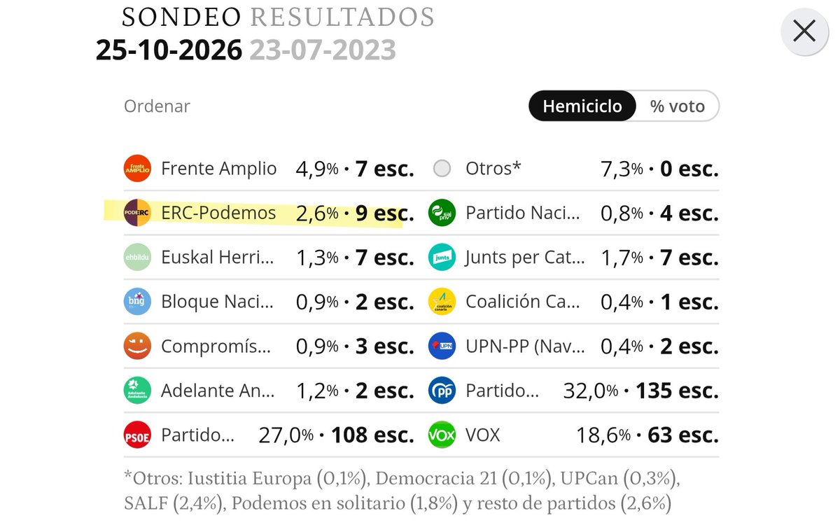 boye_g's tweet photo. Viendo las encuestas, prace que del "sí, se puede" de Rufián van comino del "no se pudo" https://t.co/J4gPNvPRmi