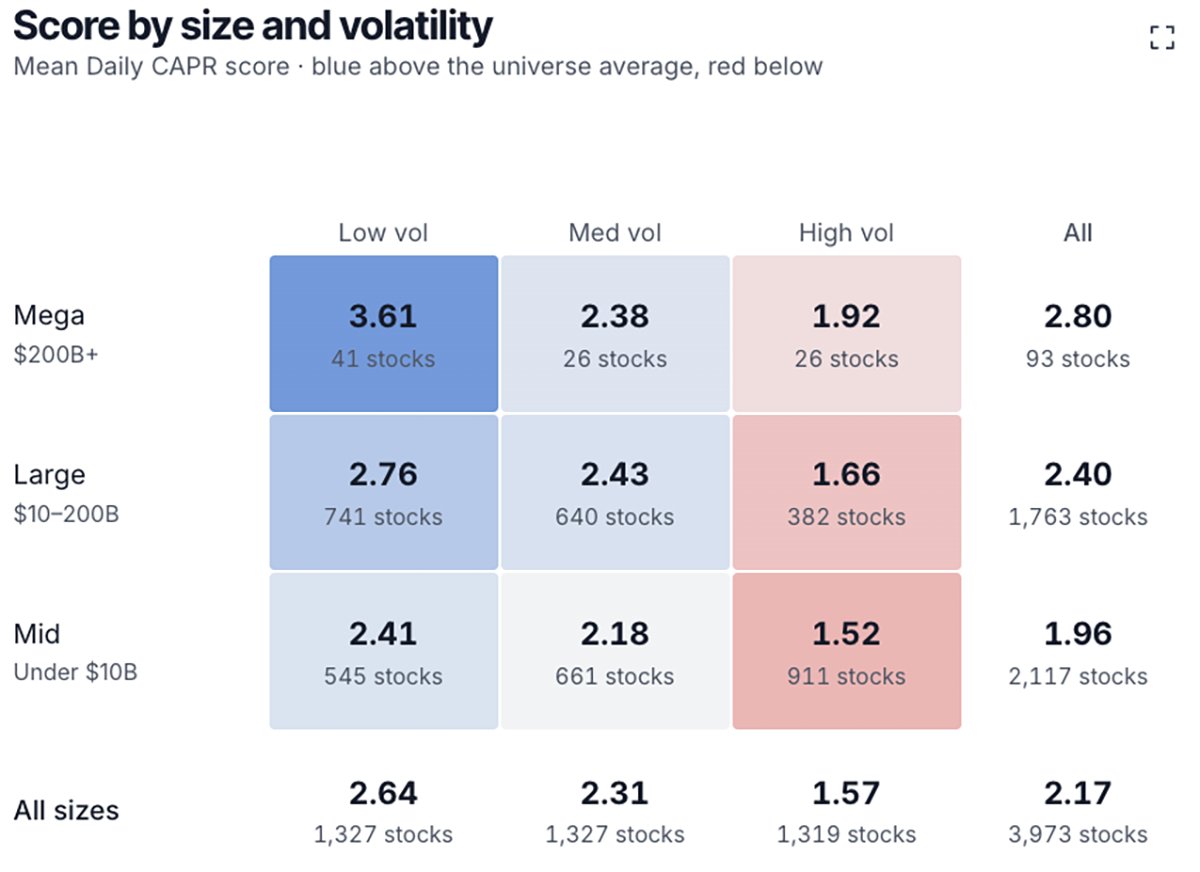 ByteTrend's tweet photo. Defensive Stocks Surge

In a dramatic shift, low-volatility stocks are now the strongest daily CAPR trend group, following a long period of high-volatility stocks leading the market.

Mega-caps still dominate, so no change there. 

This fits the “flight to quality” narrative. https://t.co/SZQTd4zy5q