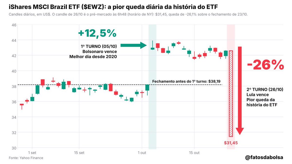 fatosdabolsa's tweet photo. URGENTE: A B3 acaba de mudar as regras do circuit breaker.

O índice futuro, que é onde os grandes fundos operam, só acionará circuit breaker se cair 15%. Até sexta travava em 10%.

O contrato de dólar futuro só travará se subir 8,4%. Até sexta travava em 6%.

Já o mercado à vista, onde o investidor comum compra ações, continua igual.

Se o Ibovespa cair -10%, a Bolsa para por 30 minutos.

Se cair -15%, para por 1 hora.

Se cair -20%, a B3 decide quando reabre.

Em outras palavras, a B3 abriu espaço para o mercado cair 50% a mais do que o normal em um único dia.

Soma-se a isso o EWZ, o fundo de ações brasileiras em Nova York, que cai -26% no pré-market.

A B3 está se preparando para uma queda sem precedentes.