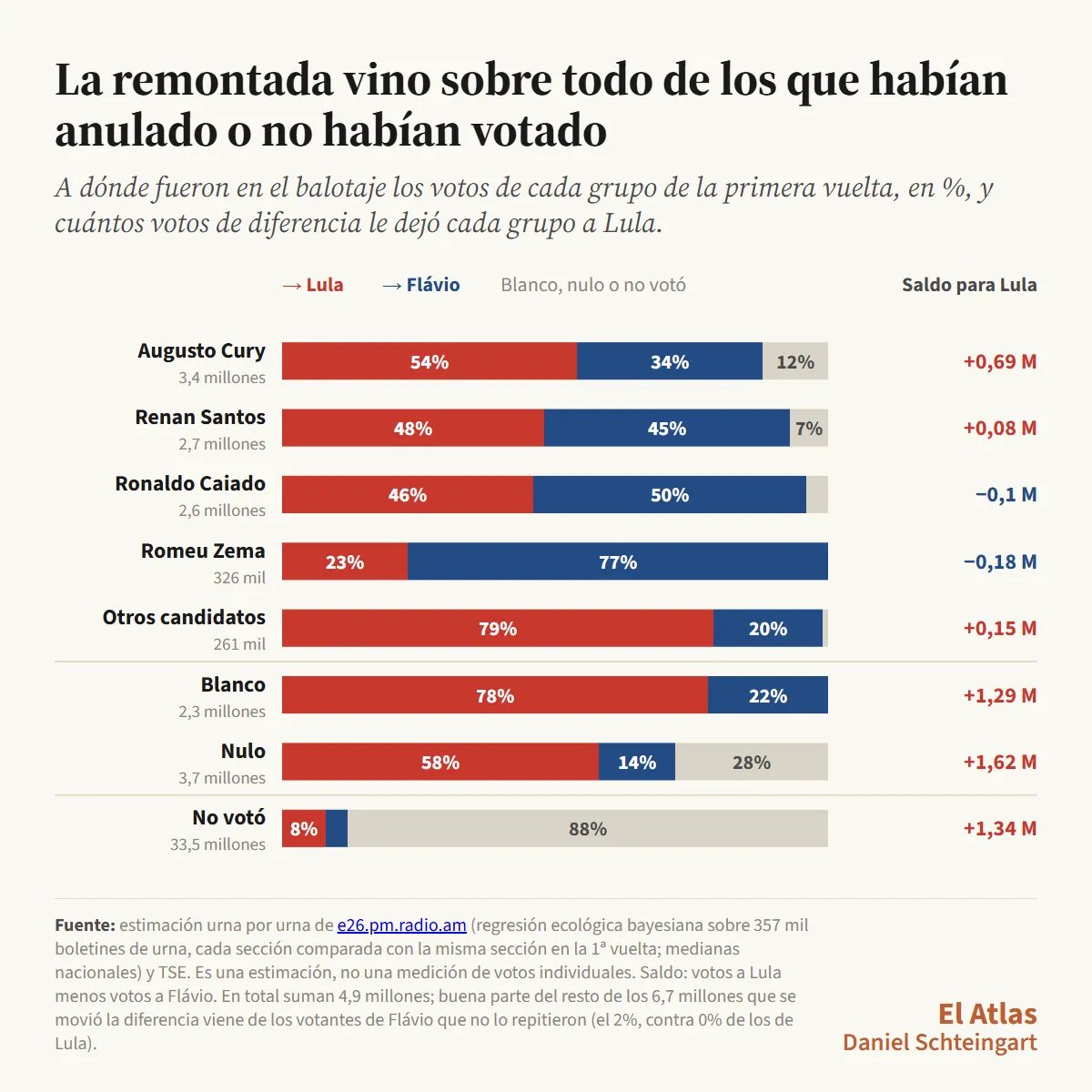danyscht's tweet photo. De dónde sacó Lula los votos para darlo vuelta? Más que nada de los votos en blanco/nulos y los que no habían votado en primera vuelta.

Tomé la estimación del sitio https://t.co/MY3BLgYMDi que hizo un trabajo fantástico durante todo el escrutinio.

El análisis completo en el newsletter que saqué hace un rato (link en próximo tuit).