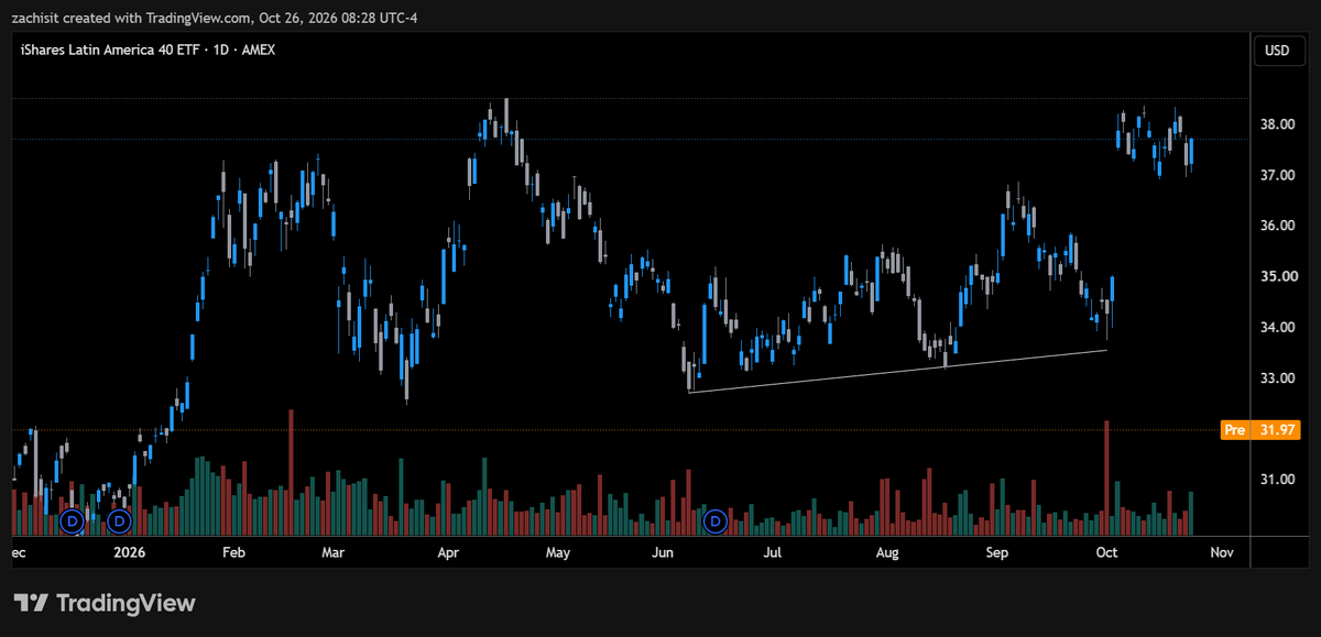 ForensicQuant's tweet photo. $ILF / $FLBR - Friday we saw high vol positioning ahead of Brazil's presidential runoff on Sunday, with $EWZS on 5.2x volume. However, Lula won and not Bolsonaro, and we're seeing that bet unwind premarket - ILF -15%, FLBR - 25%, &amp; EWZS -35%. https://t.co/v55FaoNCW9