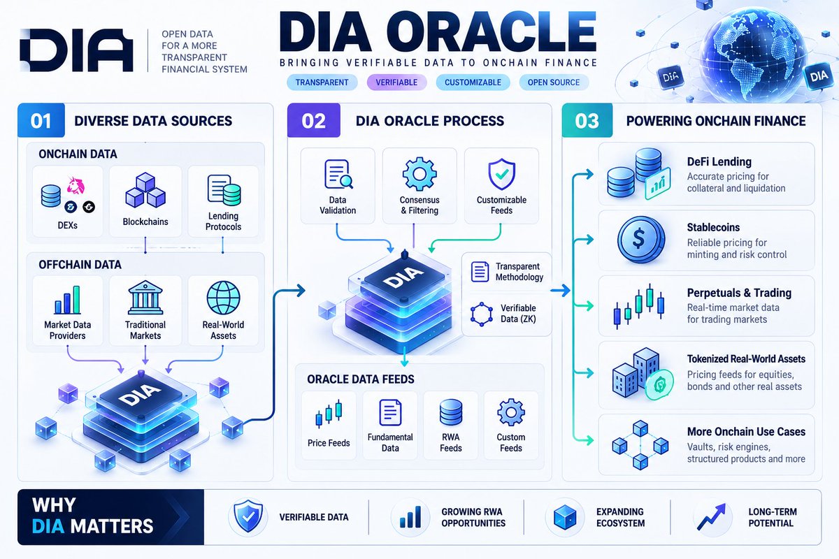 axencryptoo's tweet photo. $DIA Oracle Explained: Why Verifiable Data Matters for Onchain Finance

The future of DeFi isn’t just about liquidity. It’s about the quality, transparency, and verifiability of the data powering every transaction.

@DIAdata_org is building oracle infrastructure designed to bring reliable, customizable data onchain.

With DIA Lumina, DIA ZK, and expanding RWA price feeds, the project is targeting real use cases across DeFi, lending, tokenized equities, stablecoins, and institutional finance. Recent integrations with Folks Finance, Twin Finance, and DAMM Capital highlight its expanding ecosystem.

Why does $DIA deserve attention?

→ Growing demand for verifiable oracle infrastructure
→ Expanding opportunities in DeFi and real-world asset tokenization
→ Potential growth in staking and ecosystem utility
→ Long-term upside if integrations translate into sustained adoption

My thesis is simple: as more financial assets move onchain, transparent data infrastructure could become increasingly important.

$DIA has the technology and a growing ecosystem to watch. If adoption accelerates and creates stronger token demand, its long-term potential could be significant.

The key is to track real usage, token utility, and execution-not just hype.

#DIA #DeFi #RWA #Crypto