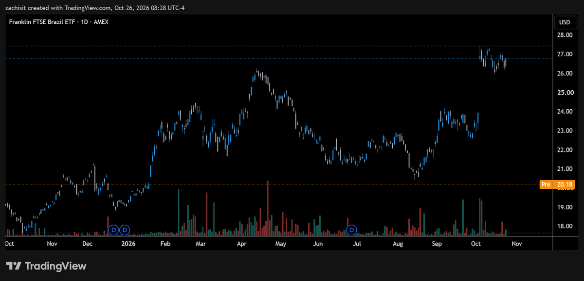 ForensicQuant's tweet photo. $ILF / $FLBR - Friday we saw high vol positioning ahead of Brazil's presidential runoff on Sunday, with $EWZS on 5.2x volume. However, Lula won and not Bolsonaro, and we're seeing that bet unwind premarket - ILF -15%, FLBR - 25%, &amp; EWZS -35%. https://t.co/v55FaoNCW9