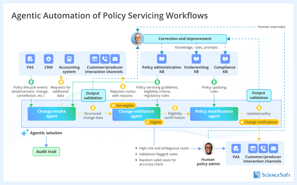 ScienceSoft's tweet photo. 🤖 Where does agentic AI fit in P&amp;C policy servicing?

ScienceSoft's Insurance IT &amp; AI Consultant explores use cases, practical implementation paths, safeguards, and costs in a three-part article series on Insurance Nerds.

📖 Read: https://t.co/0QGVel9llu

#Insurance #AgenticAI https://t.co/nSIWr2rtsP