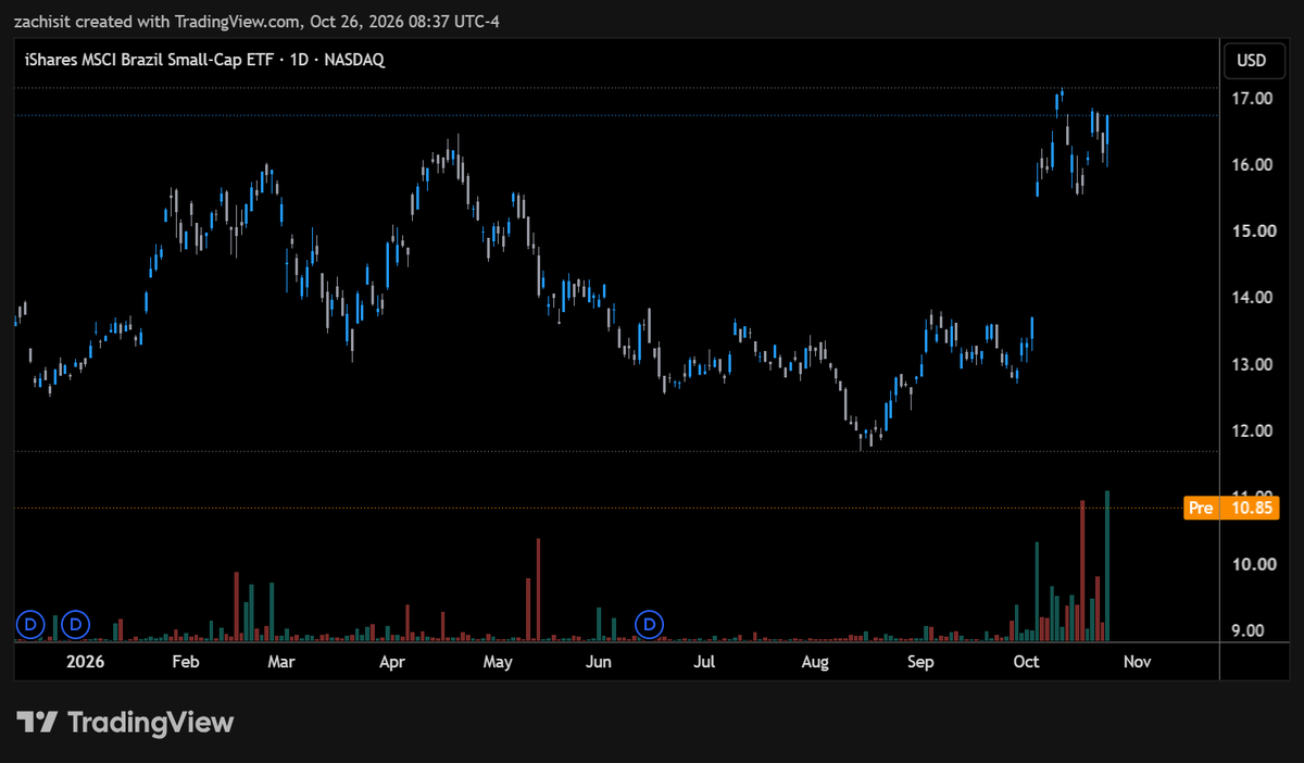 ForensicQuant's tweet photo. $ILF / $FLBR - Friday we saw high vol positioning ahead of Brazil's presidential runoff on Sunday, with $EWZS on 5.2x volume. However, Lula won and not Bolsonaro, and we're seeing that bet unwind premarket - ILF -15%, FLBR - 25%, &amp; EWZS -35%. https://t.co/v55FaoNCW9