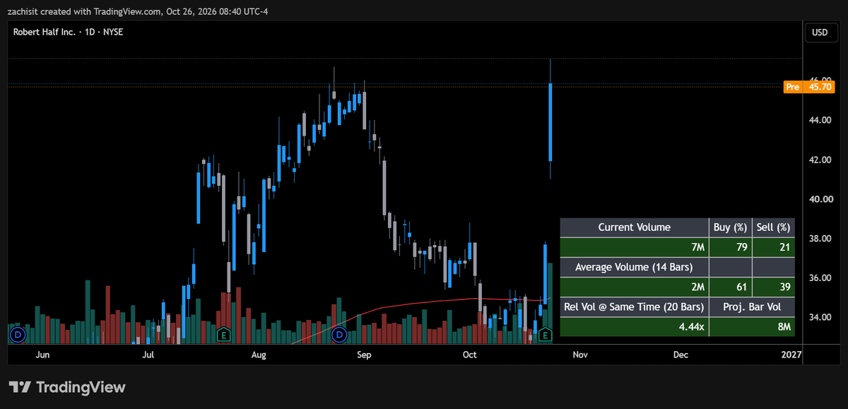 ForensicQuant's tweet photo. Friday SPY was down -0.52%, but money focused on:

Oil services: Crude bid hard ($USO +4.3%, $BNO +3.0%) and the money went past the producers into the equipment and offshore names: $OIH +5.4% (2.3x vol), $IEZ +5.4% (2.1x), $XES +4.7%. Single names backed it up: $OII +7.2% (3.1x), $TDW +8.1%, $SDRL +6.4% (2.0x), $HOS +8.1%, plus $REPX and $VIST on the E&P side.

Cybersecurity: $CRWD +8.3%, $ZS +7.3%, $NET +7.3%, $PANW +7.2%, $S +6.7%, $RBRK +6.6%, $TENB +6.2%, all on 1.3-2.1x volume, and the ETFs moved together ($WCBR +5.0%, $BUG +5.0%, $HACK +4.2%, $CIBR +3.2%).

Also note: staffing woke up ($RHI +21.7% on 4.7x, $KFRC +9.0%, $TBI +5.9%), and Brazil small caps saw 5.2x volume in $EWZS (+3.4%) with $EWZ/ $FLBR/ $ILF following.
