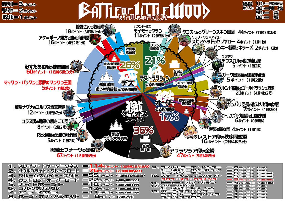ProjectMf2's tweet photo. Σ(゚Д゚)リトルウッドで繰り広げられた混沌勢による激しい"同士討ち"は、苛烈さを増しながら森の全域へと拡がっていく…しかし、この争いを巧みにけしかけたデス 傀儡旅団こそがその実利を得たのである!
#ウォーハンマー #WHAoS #ウォークライ https://t.co/waI6CxqiPk