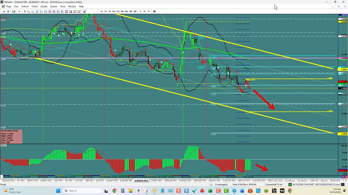 proacttraders's tweet photo. EUR/AUD Poised To Continue The Fall
https://t.co/5CQF6gsrAW https://t.co/zR1OBpqQ8j
