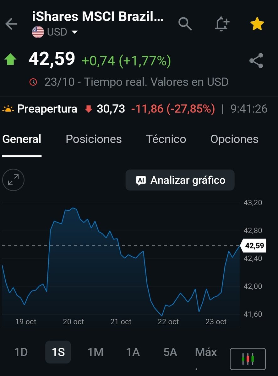 pabloalejas's tweet photo. Sigue el baño de sangre del $EWZ en el PM. Si rompe el soporte en $30 habilkta caídas hasta $23/$24 que son precios de 2024/24.
Esto es un ejemplo de lo que puede pasar en 2027 en Argentina si ganan @Kicillofok @SergioMassa o el Kirchnerista que sea.
#NFA https://t.co/6f0MXNWxJ4