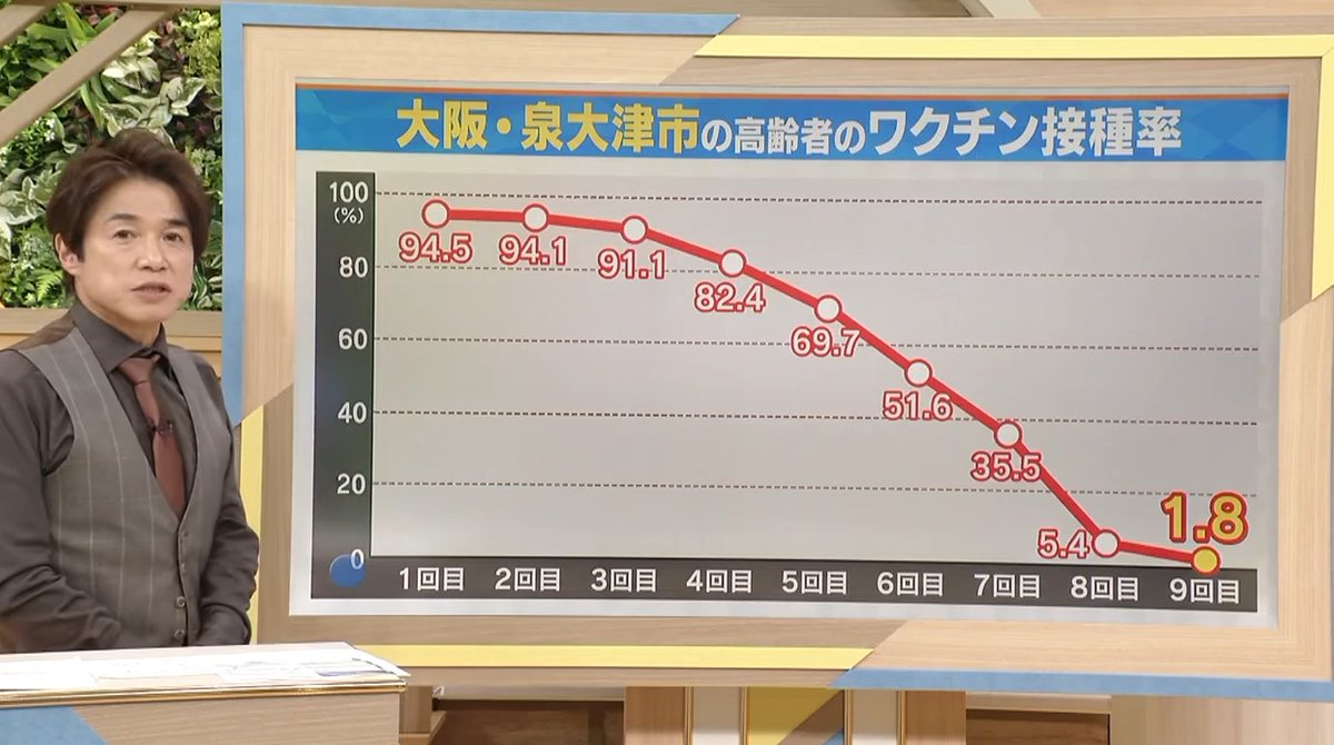 JINKOUZOUKA_jp's tweet photo. 1.8%だって!!

【コロナワクチン接種率が1.8％に激減】大阪・泉大津市で何が起きた？市長が語る2つの理由／国と学会は接種を推奨／大石解説
https://t.co/LXzrchbkh5 https://t.co/E3ENV6b9K7