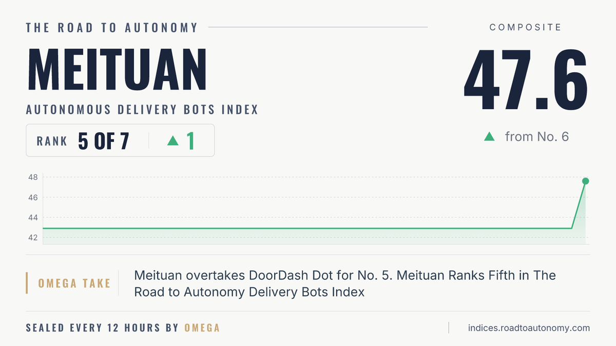 AutonomyIndices's tweet photo. Rank change in the Autonomous Delivery Bots Index. @meituan moves up to No. 5, from No. 6. https://t.co/8WDCeN6wJ4
