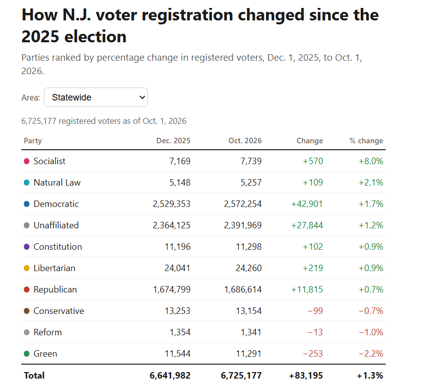 JaneBColeman's tweet photo. "The Socialist Party is one of the smallest political parties in New Jersey, but it’s growing faster than any other."

https://t.co/FDUX2kj6BN https://t.co/akuPfHRRJu