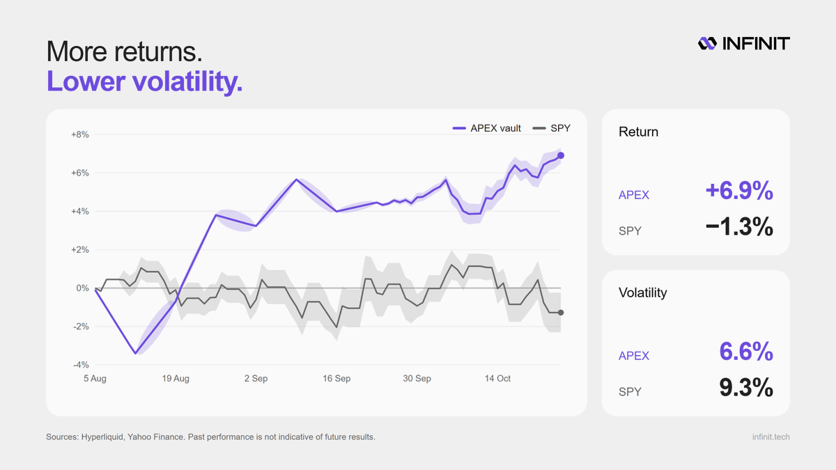 Infinit_Labs's tweet photo. The APEX Multi-Strategy Vault has returned 6.9% in the same period the S&amp;P500 had a 1.3% drawdown.

Better yet, the vault's systematic CTA momentum strategy also meant depositors experienced just 6.6% volatility against the S&amp;P500's 9.3%.

More returns.
Lower volatility. https://t.co/qrKsaZ5rlx
