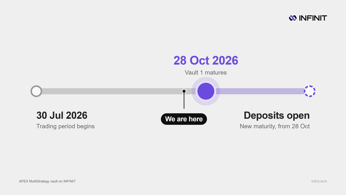 Infinit_Labs's tweet photo. The first APEX Multi-Strategy vault is scheduled to mature on 28 October 2026 with deposits for its new maturity opening immediately after.

Stay tuned for further announcements! https://t.co/IRWK5l02O3