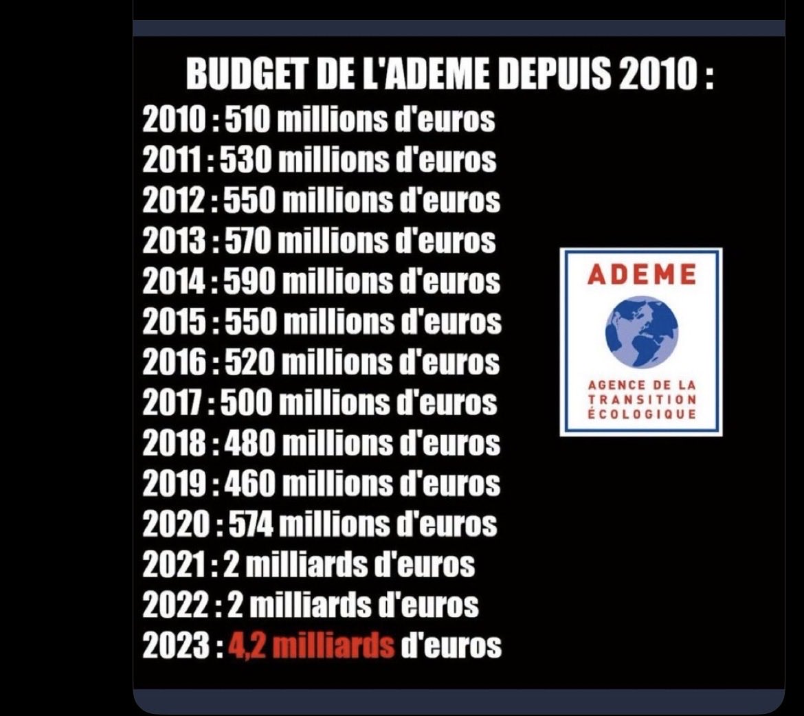 yanouche1's tweet photo. @ThierryBreton Commençons  simplement par nettoyer les écuries d’augias et les postes onéreux et surtout inutiles des copains de  copains https://t.co/xzGIUz96gz