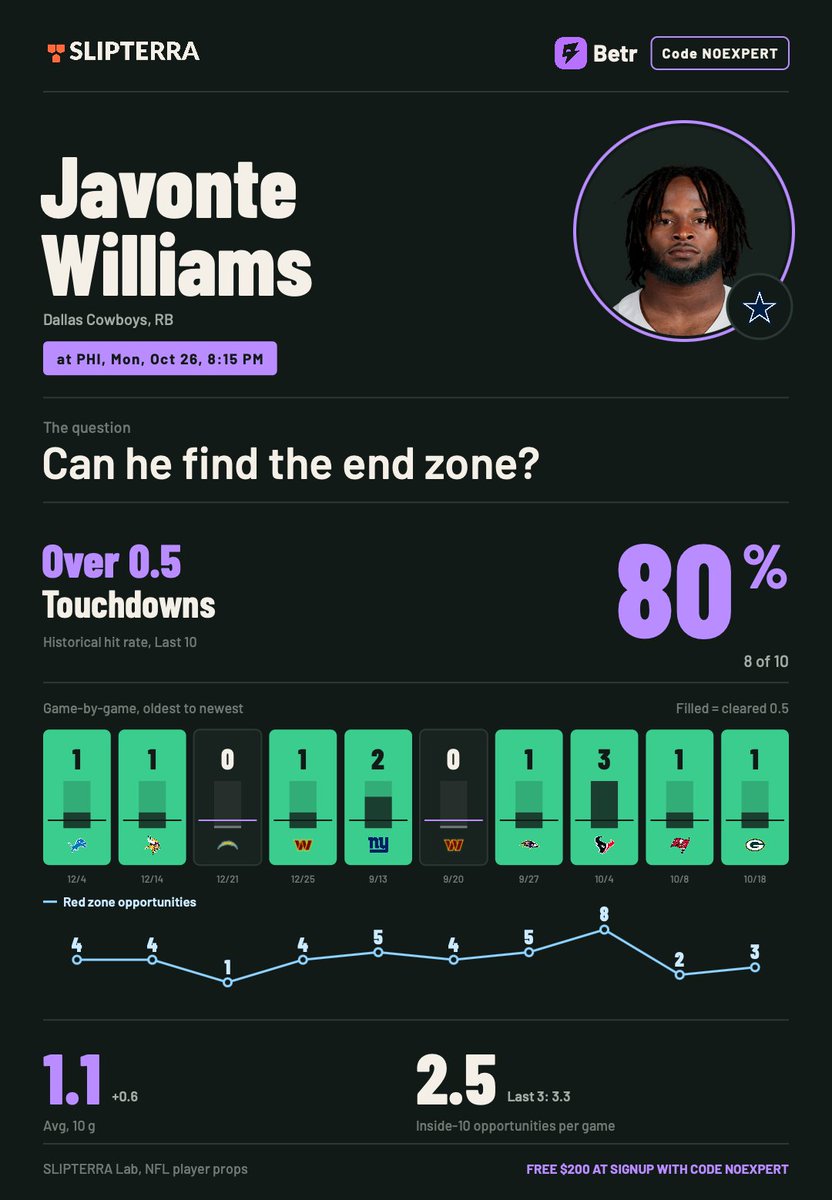 NoExpertFS's tweet photo. 3. Javonte Williams played 73% of Dallas' offensive snaps in Week 6, further establishing himself as the Cowboys' primary backfield option.

Dallas is averaging 25.2 points and 1.3 rushing touchdowns per game.

Philadelphia has allowed 119.3 rushing yards and 1.3 rushing touchdowns per game, creating an opportunity for Williams to find the end zone...