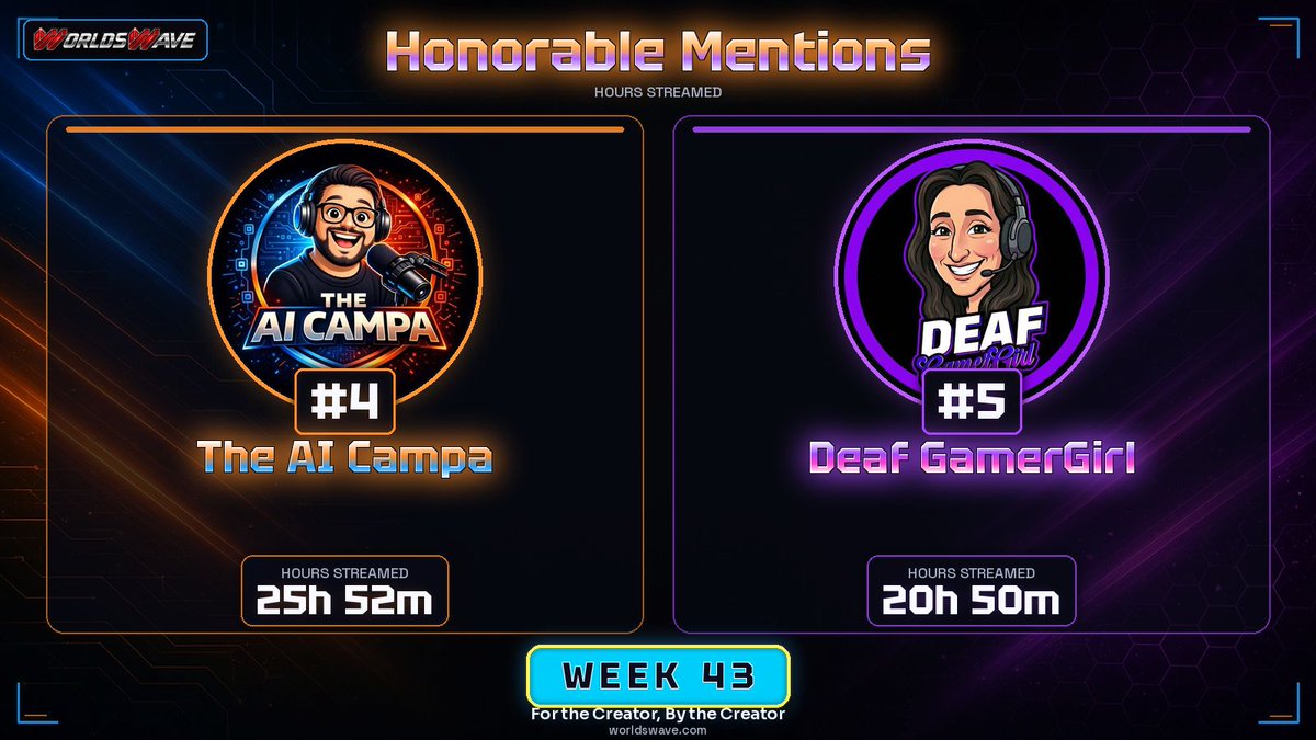 WorldsWave's tweet photo. Honorable Mentions, Week 43.

4. @theaicampa 25h 52m
5. Deaf GamerGirl 20h 50m

Hours Streamed. Respect.

#worldswave #streameroftheweek https://t.co/HyhBMrbmfh