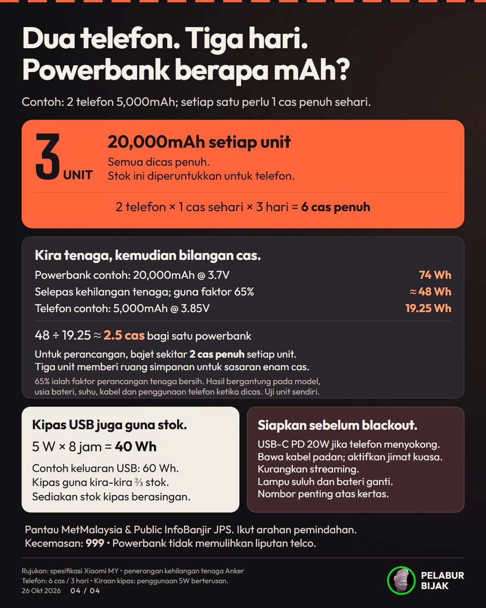 Pelabur_Bijak's tweet photo. Persediaan kecemasan nampak membazir bila semuanya masih berfungsi dan elok.

Bila paip kering,Elektrik terputus
Telefon tinggal 3% dan kedai tutup,
baru nampak nilainya.

Semak 4 gambar ni.
Check keperluan rumah sendiri.

Get Ready. https://t.co/fuvD9OLr3v