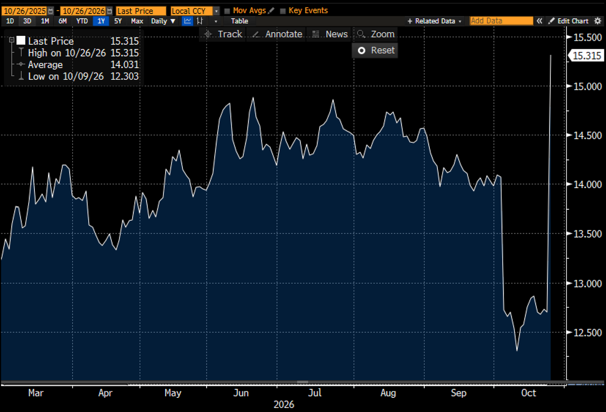 em_credit_fund's tweet photo. Brazil local rates exhibiting the technical trading pattern known as:

'Sepukku of longs and shorts'

-175bps post 1st round
+300bps since. https://t.co/GSJe7fWMGY