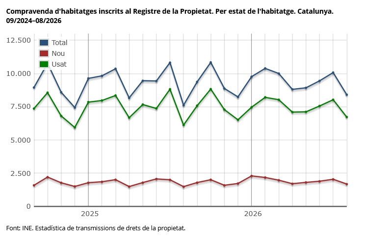 idescat's tweet photo. La compravenda d'#habitatges a Catalunya inscrits al Registre de la Propietat ha estat de 8.407 al 08/2026, 1.680 d'habitatges nous (12,9% més que al mateix mes de l'any anterior) i 6.727 d'usats (9,7% més)  
➡️ https://t.co/9RzPplQqyJ
Font: @es_INE https://t.co/IbFWLfLBWk