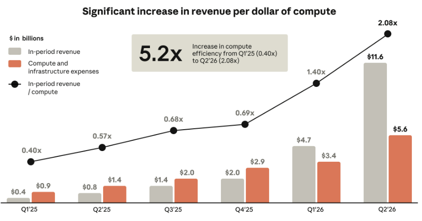 StockSavvyShay's tweet photo. Anthropic $ANT IPO filing shows it now generates $2.08 in revenue for every $1 spent on compute which is up from just $0.40 in Q1 2025.

Whats wild is that revenue grew ~29x while compute spending rose only ~6x as products like Claude Code drive adoption and more efficient models make each AI task cheaper to run.