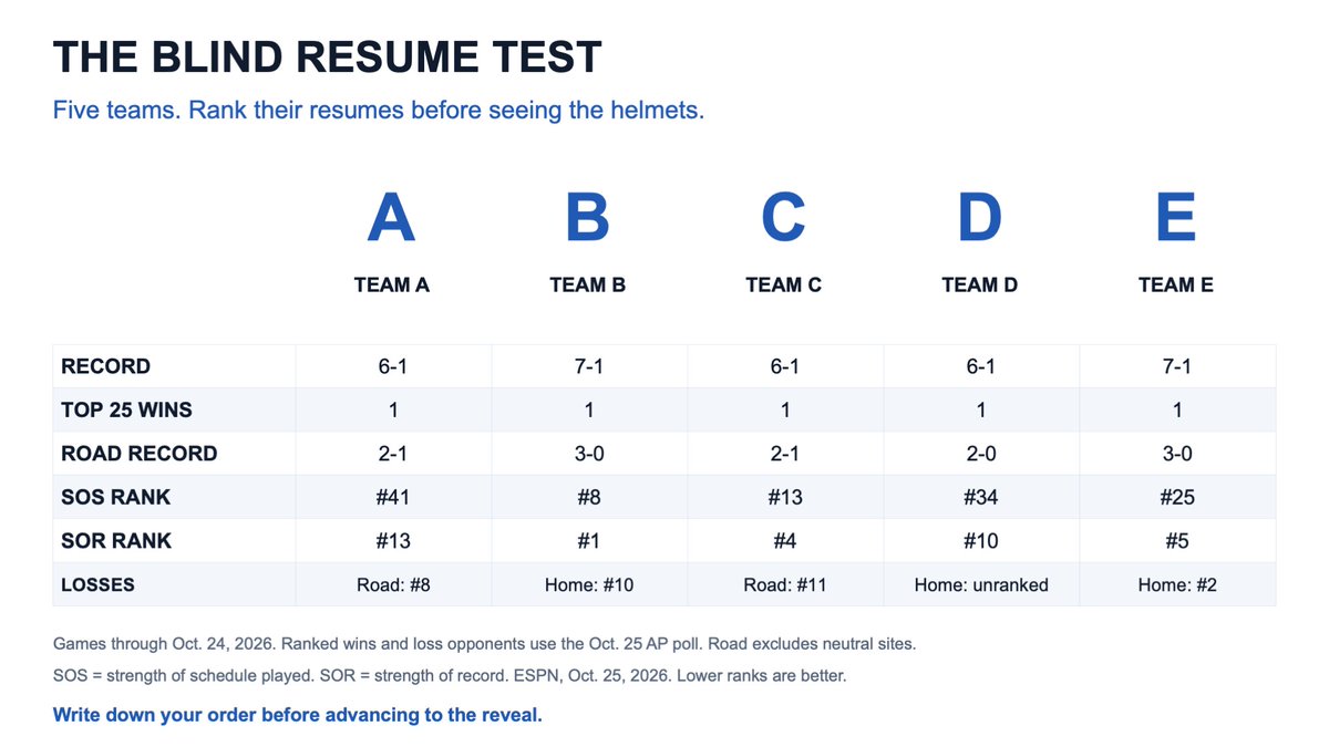 willdawsonTV's tweet photo. Logo bias is real. Take the blind resume test and rank these one loss teams. https://t.co/r9k5ytS1Jn