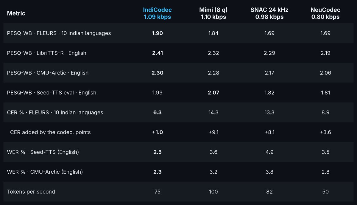 PrakharKhatri3's tweet photo. Built on NeuCodec by @neuphonicspeech , with a new two-stream quantizer: 75 tokens/s, 25% fewer than Mimi. One stream carries the words (25 Hz), the other the voice (50 Hz). 
No RVQ stack: one token per stream per frame. https://t.co/oqXZeDlBHo