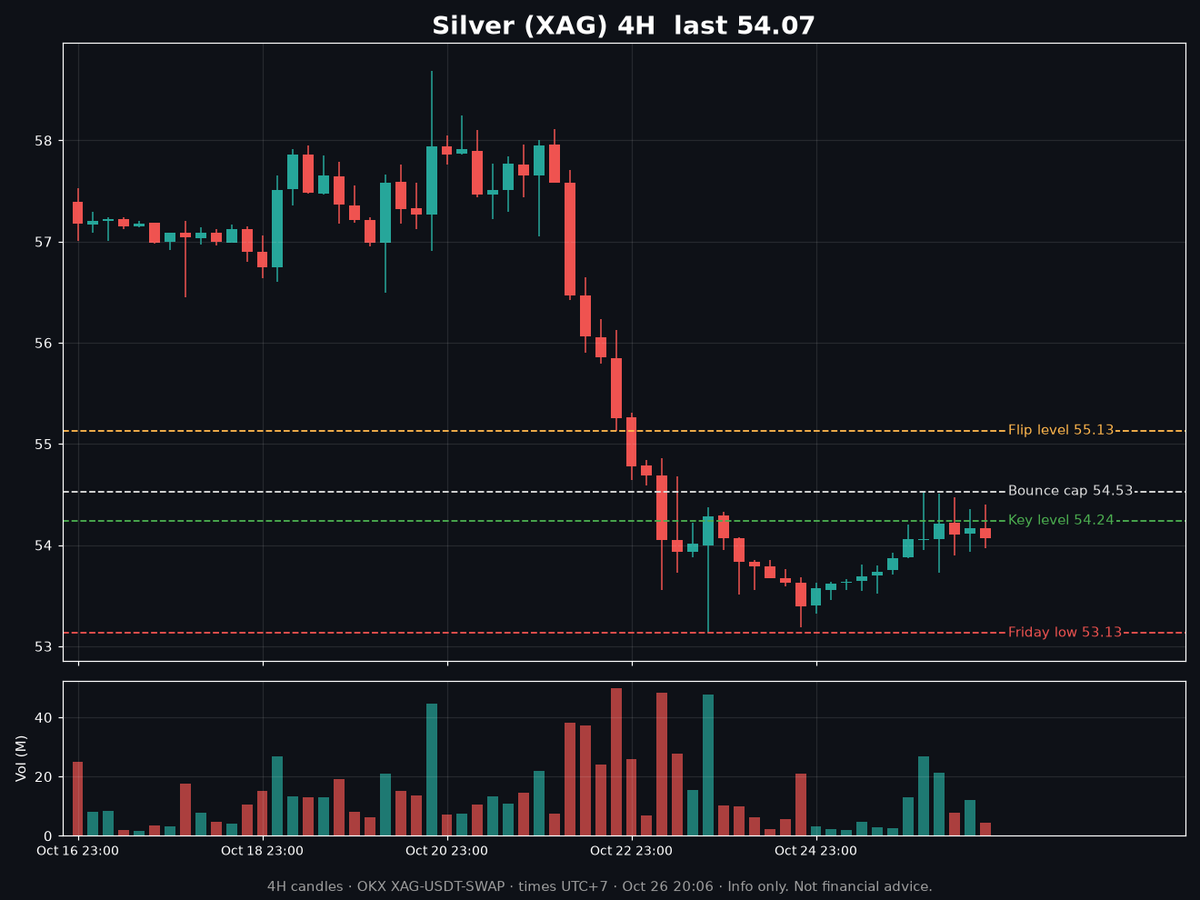QCryptomighty's tweet photo. $XAG still bearish, but stalling 👀

Silver's at ~54.00. Every 4H close since Friday has been under 54.24, and the bounce stalled at 54.53.

Closes back above 54.24, then a break of 54.53, put 55.13 in play, and that would flip it bullish. A 4H close under 53.13 keeps the bearish read.

Which breaks first?

We post because we love analyzing charts, not to recommend putting real money in. This is how we read the chart. Info only. Not advice.