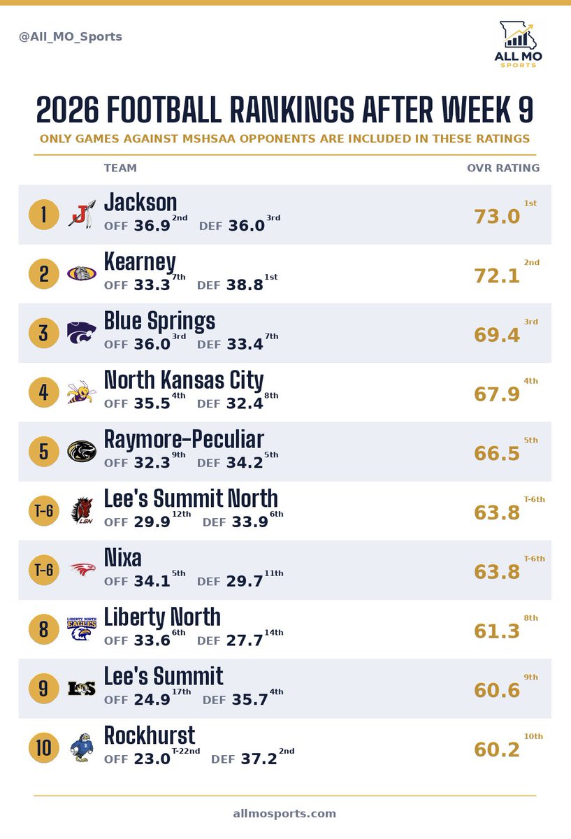 All_MO_Sports's tweet photo. Football Rankings Update after the end of the regular season for all teams, regardless of classification! Jackson reclaims the top spot after a huge win over Cardinal Ritter!

See Full Rankings Here: https://t.co/KeQ1OSzif1 https://t.co/lfHNr2pi2N