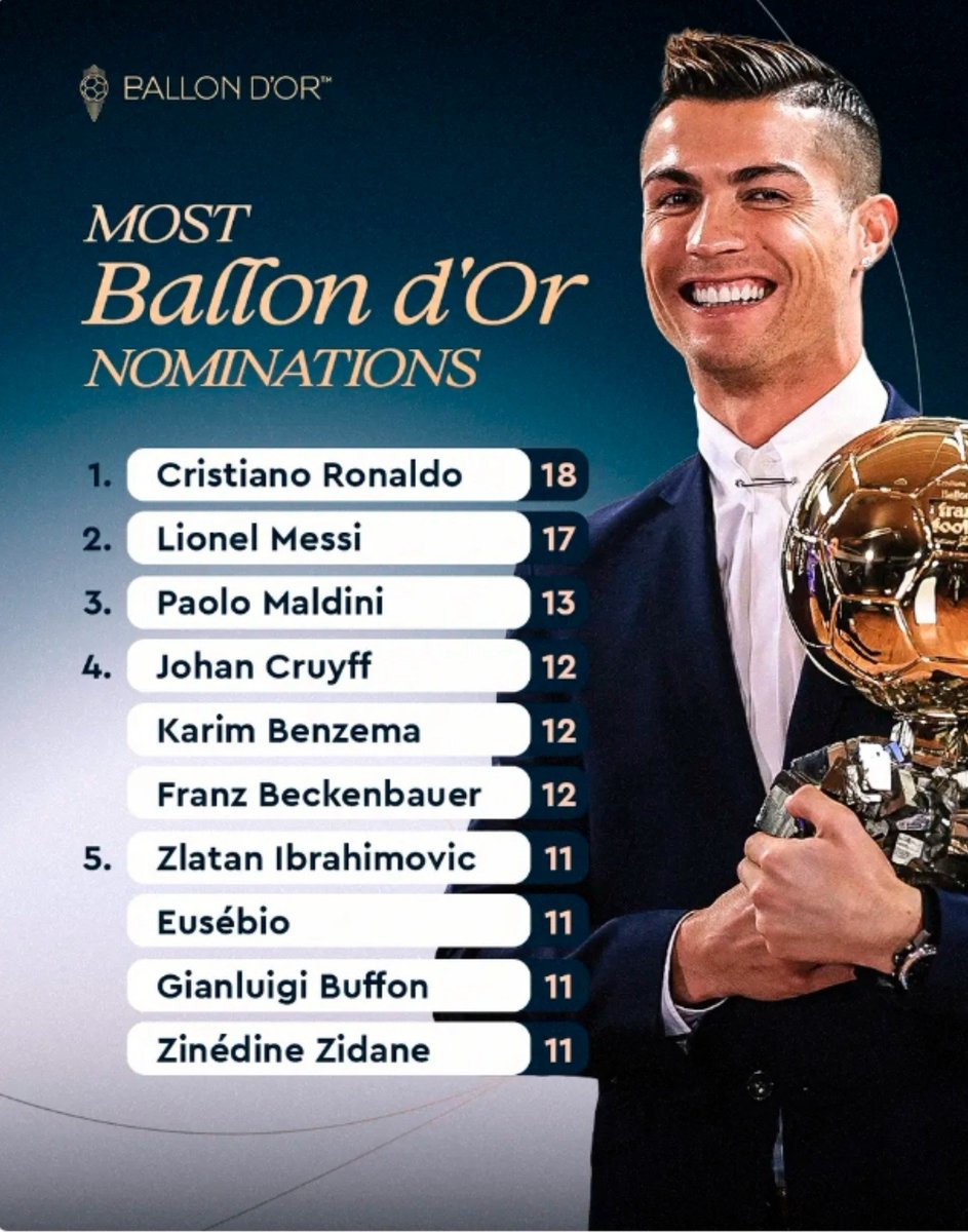 bashprivilege's tweet photo. Cristiano Ronaldo tops the number of Ballon d'or nominations. 

18 Nominations 🔥 https://t.co/Bq93GxDihH