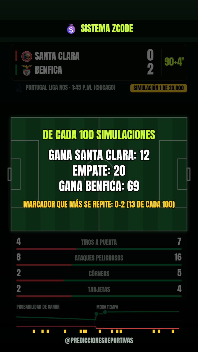 SistemaZcode's tweet photo. Santa Clara dejó su portería en cero en 3 de sus últimos 5 partidos.

Portugal Liga NOS · 1:45 p.m. (Chicago)
📊 Mis números: alguno se queda en cero 56 de cada 100.
🎬 La simulación del video: Santa Clara 0-2 Benfica

Simulación con datos, no un resultado.
— El Tío ZCode https://t.co/PbkhAMbX5H