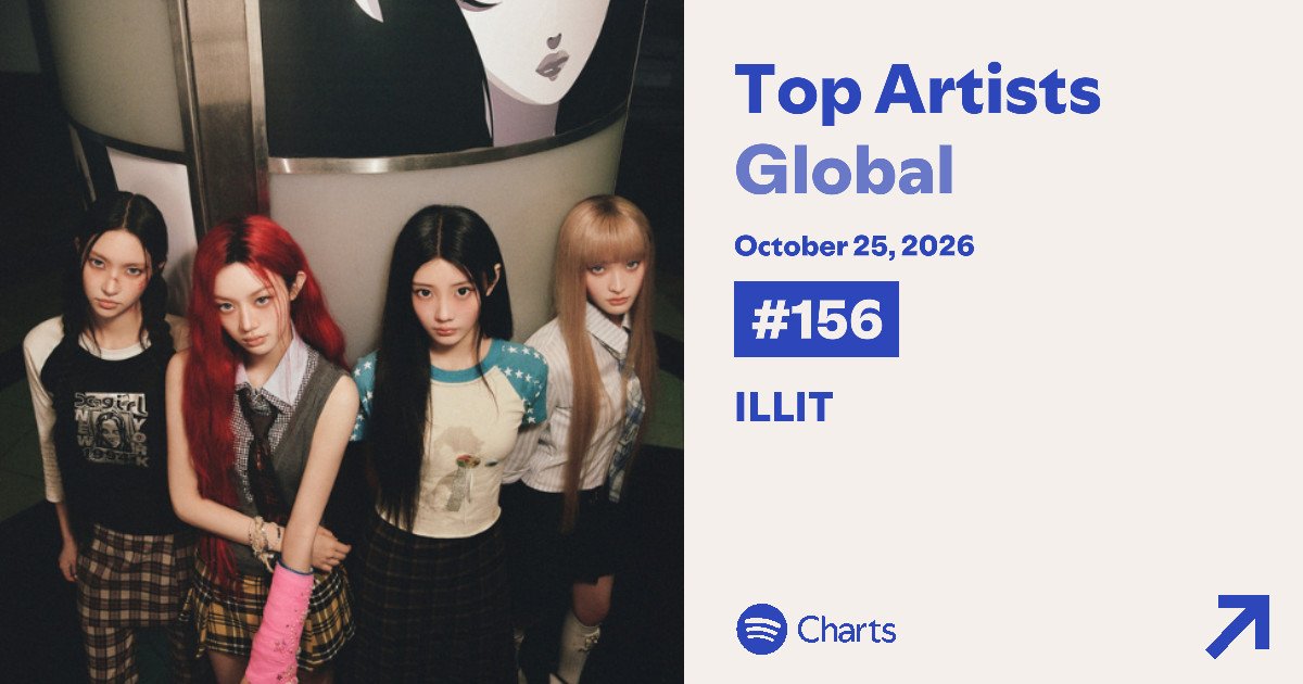 ILLITSPOTIFYST's tweet photo. ILLIT
Spotify daily artist chart - 🌐 Global - 2026-10-25
#156 (+31)
peak #110 - 112 days on chart

#ILLIT #아일릿 #アイリット https://t.co/KEOYlEBLnE