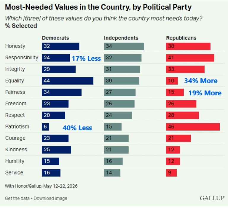 ConstantUnder's tweet photo. This poll isn't a shock. Where are the big differences?
- The biggest is that Democrats don't value Patriotism at all. Shocking, as they appear anti-America all the time.
- But they're bigly focused on Equality and Fairness, which to them is the same thing. They want more of what others have. Collectivists are like that.
- And Responsibility? No, they don't want responsibility. They believe that Freedom is being free from responsibility.