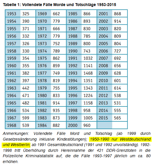 DedanusRotWeiss's tweet photo. @Deylenne @JulianAdrat Das mag so sein, aber die von mir aufgeführten Zahlen stammen alleine aus Westdeutschland. Ein Blick in die Tabellenlegende hätte genügt, um diese Informationen zu erhalten. https://t.co/yRP8U7SNF5
