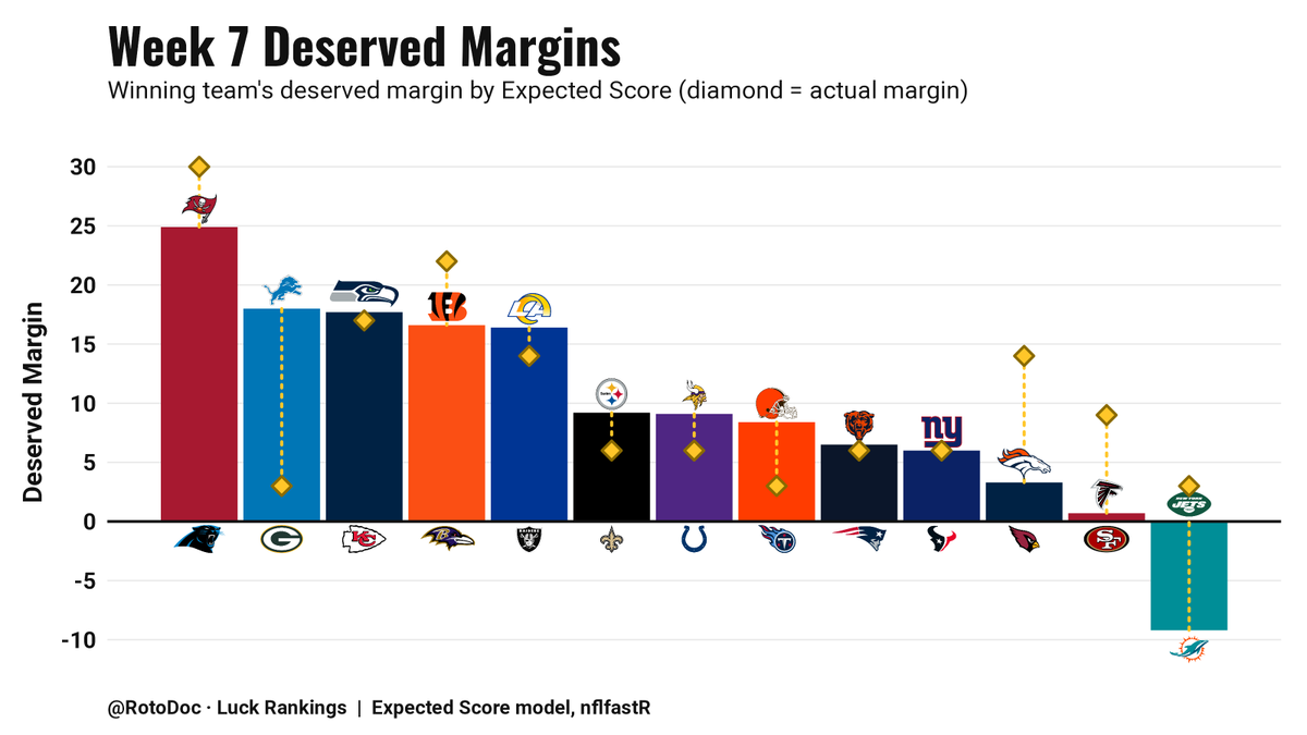 RotoDoc's tweet photo. NFL Week 7 Deserved Margins!

1 stolen win this week!

Our Luck Rankings' Expected Scores model shows who got lucky/unlucky in final margin.

If the bar is below the diamond the winning team got lucky to win by as much as they did. If it's above, they should have won by more.