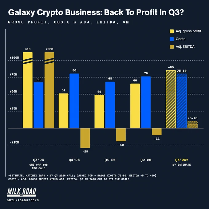 Galaxy Digital Assets segment by quarter: adjusted gross profit, costs and adjusted EBITDA in $M. Q3'25 318/68/+250 (one-off $9B BTC sale), Q4'25 51/80/-29, Q1'26 49/68/-19, Q2'26 66/76/-11, Q3'26 estimate ~85/75-80/+5-10.