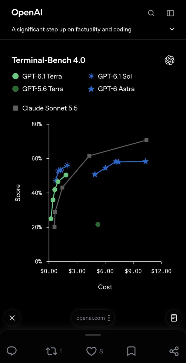 realmatt55's tweet photo. this makes no sense, why would you launch a model that's literally 6.1 sol and costs almost the same but worst https://t.co/oicx9V0ORx
