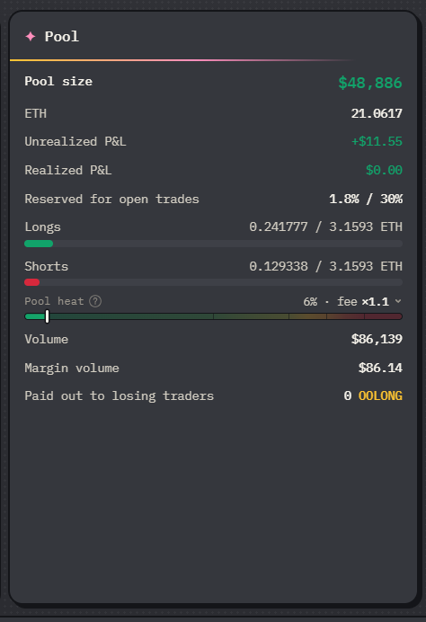 oolongperp's tweet photo. OOLONG perps are live 🍵

21 ETH (~$48.9k) in the pool, ready to take your trades
BTC · ETH · BNB · XRP · SOL, up to 1000x

want to be on the other side? add liquidity to the pool and share in its trading results and holding fees

risk: when traders win, the pool pays https://t.co/SVmypIaal1