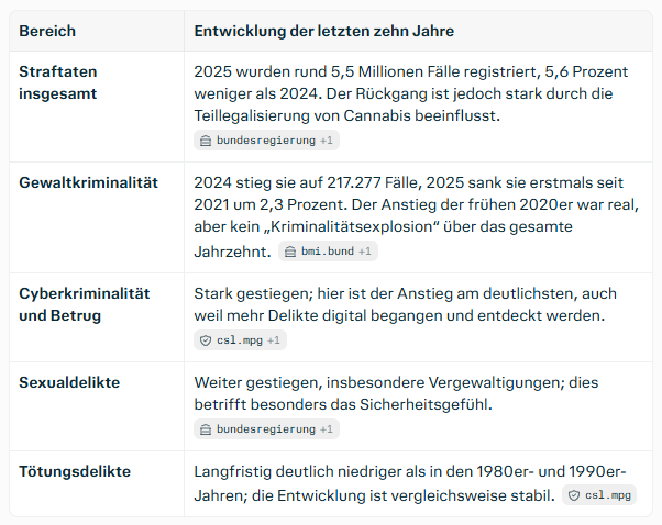 DedanusRotWeiss's tweet photo. @Deylenne @JulianAdrat Nichts ist explodiert. Sie wollen unbedingt ihre rassistischen Vorurteile durchdrücken, aber die deutlichste Steigerung betraf Cyberkriminalität und Betrug. Die Anzahl der Tötungsdelikte ist deutlich niedriger als in den 1980er- und 1990er-Jahren. https://t.co/sDgMIIWvgP