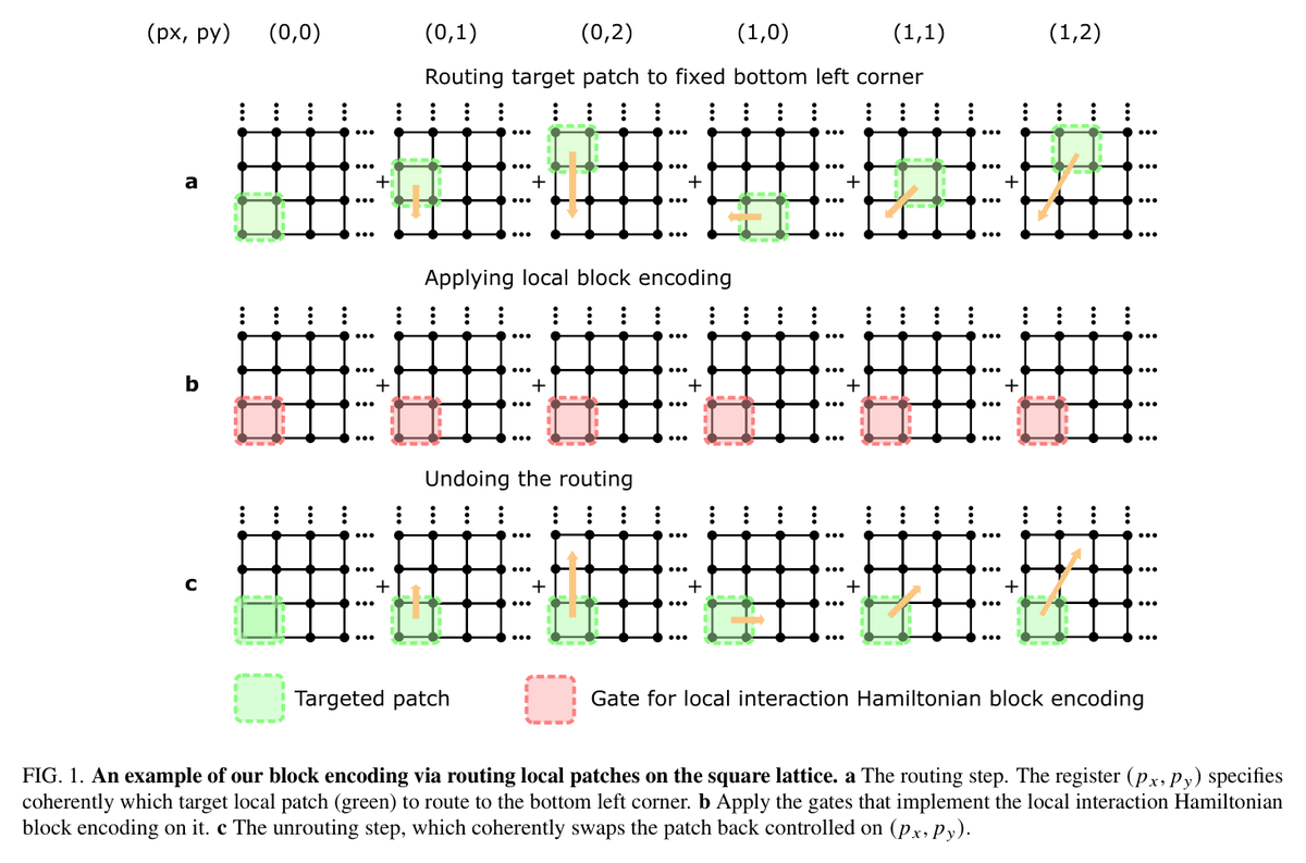 QuantumDom's tweet photo. New from @IonQ_Inc (Roetteler, Salton et al.): 15-17x fewer T gates to simulate a frustrated magnet on a 120x120 lattice.

No new hardware. Just a cheaper recipe for what fault-tolerant machines will actually run. 🧵 https://t.co/CwepJZBAzp