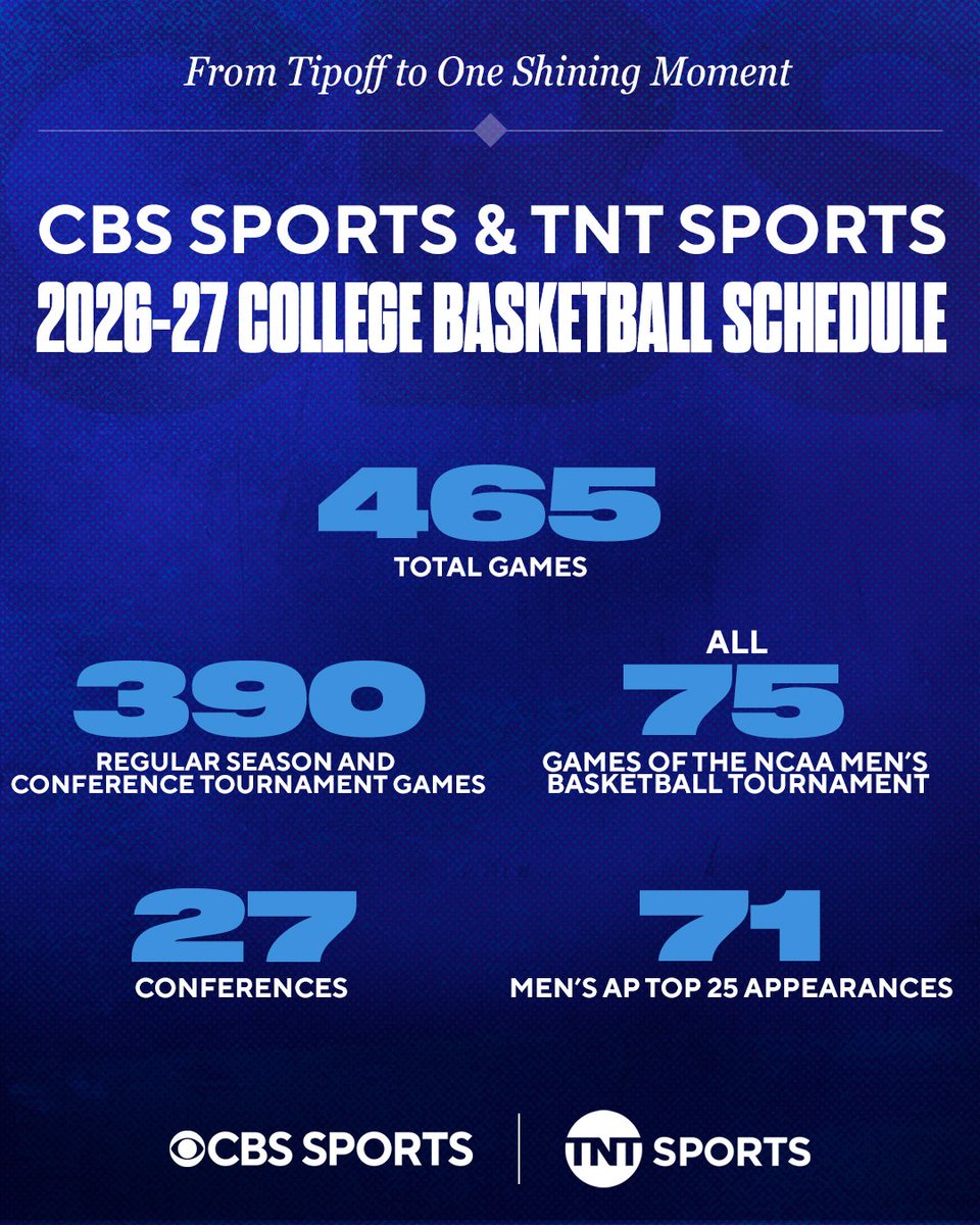 CBSSportsGang's tweet photo. From Tipoff to One Shining Moment 🏀🏆

CBS Sports &amp; TNT Sports Unveil 2026-27 College Basketball Schedule 
 
https://t.co/Ignz6emvIM https://t.co/Fx2myoKkU3