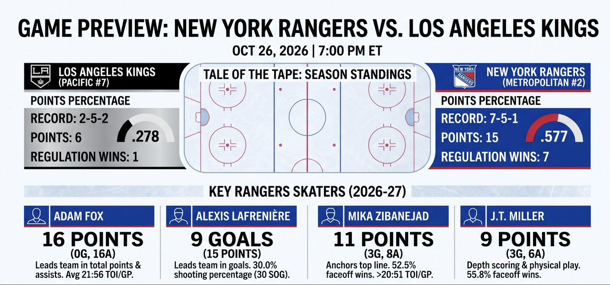 NYRangerFanclub's tweet photo. LETS MAKE IT 7 STRAIGHT HOME WINS
#nyr #LGR https://t.co/O5TGNQMqiY