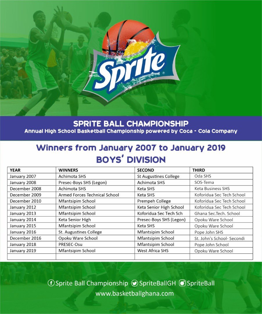 umatlive's tweet photo. Mfantsipim has won the Sprite Ball Championship 5 times https://t.co/R7izNWs8MX