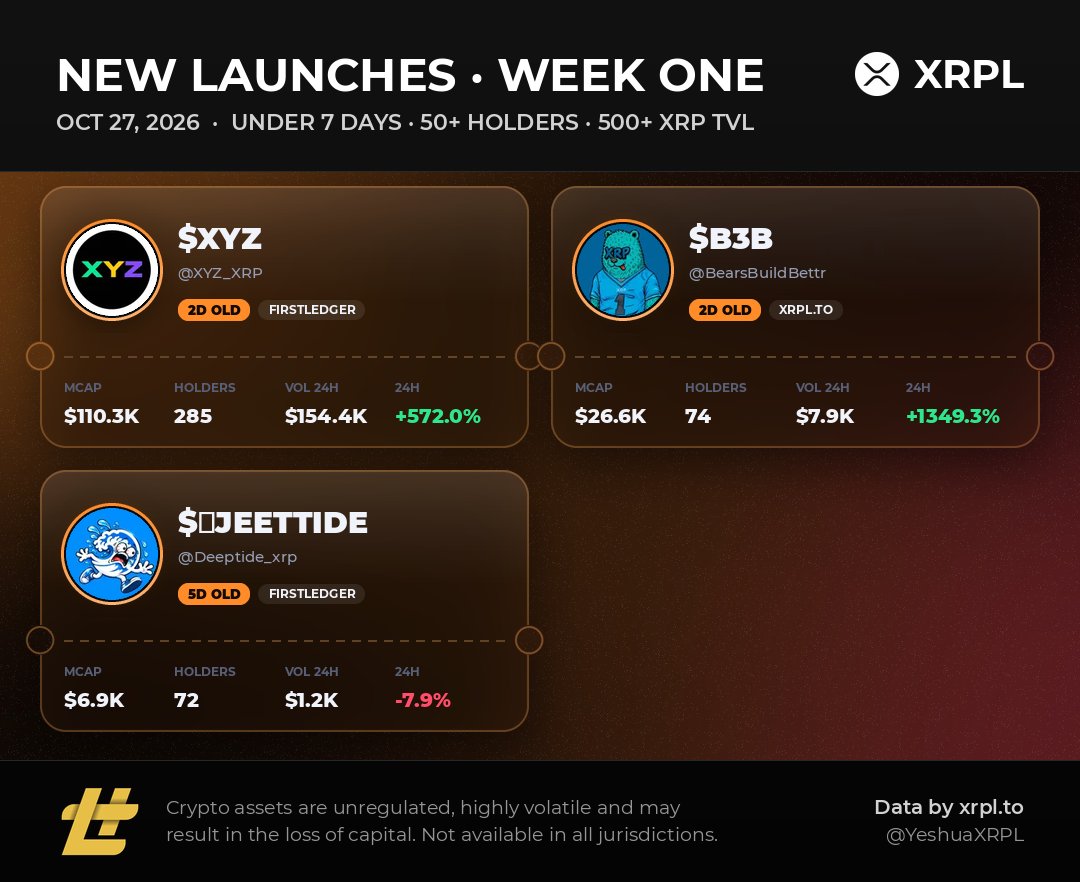 YeshuaXRPL's tweet photo. 🚀 Fresh XRPL launches that made it through week one

🥇 XYZ @XYZ_XRP · 285 holders
🥈 B3B @BearsBuildBettr · 74 holders
🥉 🌊JEETTIDE @Deeptide_xrp · 72 holders

New tokens are extremely risky. DYOR.

🔁 Like this? Follow for more #XRPL insights! 🚀 https://t.co/OaBiHtlB72