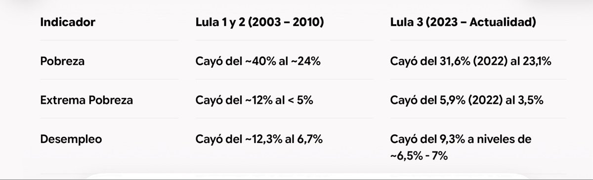Damiaan2016's tweet photo. @drveneko Capaz que es porque, por ejemplo, en sus primeros dos mandatos redujo la pobreza de 40% a 25% y, cuando después de Bolsonaro la misma subió a 32%, la volvió a bajar a 23%. O capaz porque bajó el desempleo de 9.5% en 2022 (Bolsonaro) a 5.6% (2026), entre muchas otras cosas https://t.co/skIMFytWAR