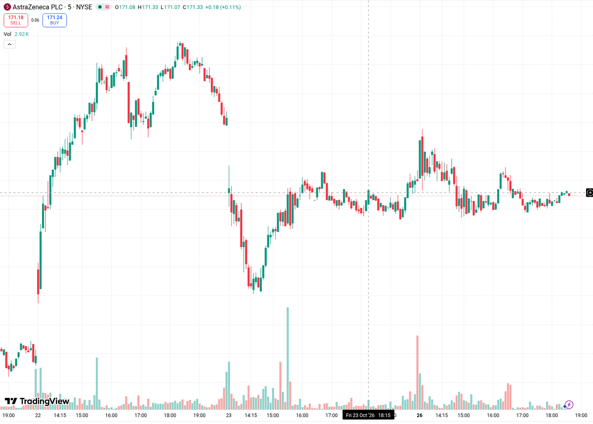 OpenInteresting's tweet photo. AstraZeneca's Sone-Ve cuts risk of death 42% in Phase III gastric cancer trial

Median survival 10.6 vs 6.4 months in 2nd-line+ CLDN18.2-positive patients (CLARITY-Gastric01).

$AZN -0.15% to $171.23

Shrugged off: the topline landed in July, so today was a conference, not a catalyst.
