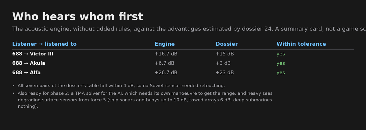 Antonio__Capone's tweet photo. 688 Attack Sub Reborn #118: When the AI Meets the AI

Gunfire, ASW aircraft and collisions had all shown the same thing: a mechanism that works only against the player makes a scene that holds up only while the player is at its centre. With a friendly submarine nearby the world turns fake: the enemy ASW group ignores it, or the ally doesn't react when it's detected. So I set a principle for the Enhanced level: whatever the player can do and see, the AI must be able to do too, towards us and between its own units. The classic level stays as it is.

What the research found
A research agent wrote dossier 24 on how forces really behaved towards each other:
- Between friends, the real danger is fire on your own submarine, more than collision. In WWII the US probably lost the Dorado (1943) and the Seawolf (1944) this way, both inside protected zones.
- Friendly forces are kept apart by area, depth and time, not by identification: inside a friendly submarine's area only that submarine may use anti-submarine weapons. Nationality can be told only from the 50 Hz (Soviet) or 60 Hz (US) electrical lines in a boat's noise.
- The two doctrines differ: NATO separates its forces in layers, with SSNs alone in the forward areas; the Soviets coordinate mixed forces from the centre, with 1983 rules more prone to friendly fire.
- Contact reports age at very different rates, from half a minute inside a group to hours for a SOSUS alert.
- In peace, trailing is the norm. The 1972 Incidents at Sea agreement forbids simulated attacks, but doesn't cover submerged submarines.
- More alert means more detections, and many more false ones. In a 1983 exercise, out of about 300 reports only 7 were credible.
- For the game it proposes an alert level per side and theatre, contact messages between AI units with delays and errors, zones that apply to the AI as to us, reactions by peace, crisis and war, and seven minute-by-minute scenes.

Some CIA and DTIC documents couldn't be reached that day: the dossier cites them through earlier dossiers and lists the gaps.

What the code does today
At the same time the runtime session went through 16 systems to see which ones only work with the player.

- The classic level is already almost symmetric: detection and choice of target work for any pair of units. The asymmetry lies only in the scripts of the 22 original missions, which look for the player, and those stay untouched.
- At the Enhanced level, some things favour the player:
  - only the player has ESM and direction finding, and sees AI periscopes;
  - only the player receives contacts from aircraft and radio;
  - only a launch by the player turns a crisis into war;
  - the AI never defends itself from a torpedo fired by a ship or a submarine.
- Others favour the AI: from passive sonar it gets a position, where the player gets only a bearing; its torpedoes were launched at the target's true position; and the weather at the player's spot applied to every pair, however far away.

The plan, approved
1. Fixes: true neutral units (the editor wrote them as American), AI mine laying without a starting minefield, and AI torpedoes launched on what the launcher knows. Done: with an estimated position they aim at it; with a bearing only they follow it, with the head enabled at 2,000 m and the launcher's depth.
2. Symmetric perception: passive sonar gives everyone bearings only, and the position comes from a real TMA; ESM, radar against masts and sight of periscope heads for all; weather and sea computed where the listener is. Under way. The disassembler session has written its part:
   - a TMA solver that needs the boat's own manoeuvre to get the range, as for the player, finding the target within 20% of the range in tests;
   - heavy seas from force 5 degrade sensors near the surface: ship sonars and buoys by up to 10 dB, towed arrays by 6, deep submarines not at all;
   - a test measuring how far ahead one class hears another with the acoustic engine alone: all seven pairs of the dossier's table fall within 4 dB.
3. Alert and communications:
   - an alert level per side and theatre that rises and falls with events;
   - contacts passed between AI units by radio, with delays and errors;
   - friendly submarine zones, with the risk of friendly fire;
   - rules of engagement per side, so an AI attack can start a war too.
4. Behaviour: reactions to an ally detected, attacked or sunk; the AI defending itself with decoys, evasion and withdrawal, using weapons and wire guidance as the player does; trailing in peace and respecting the Incidents at Sea agreement.
5. The spectator and calibration:
   - the spectator, already started: six new events in the mission log for launches, detections, attacks, evasions, gunfire and collisions between AI units. During the mission the crew reports launches, salvoes and collisions only when it holds a contact on whoever acts; the replay shows everything in the "truth" reading and only what was known in the player's picture;
   - calibration: the editor session has turned the dossier's seven scenes into nine test missions. Today they show what's missing: AI contacts within seconds at 6–15 km, ASW aircraft that never find a submarine in two hours, escorts that sink a Victor 8–19 s after its hit on a tanker, where the dossier expects 5–15 minutes of search.

The AI will get stronger and more believable, so the Enhanced level will be calibrated again afterwards. Once the AI plays by the same rules, a "sandbox" to watch it fight on its own will follow, with settings per side, the truth or one side's picture, and statistics over many seeds.

Next: the Enhanced manual.

#688AttackSub #gamedev #submarine