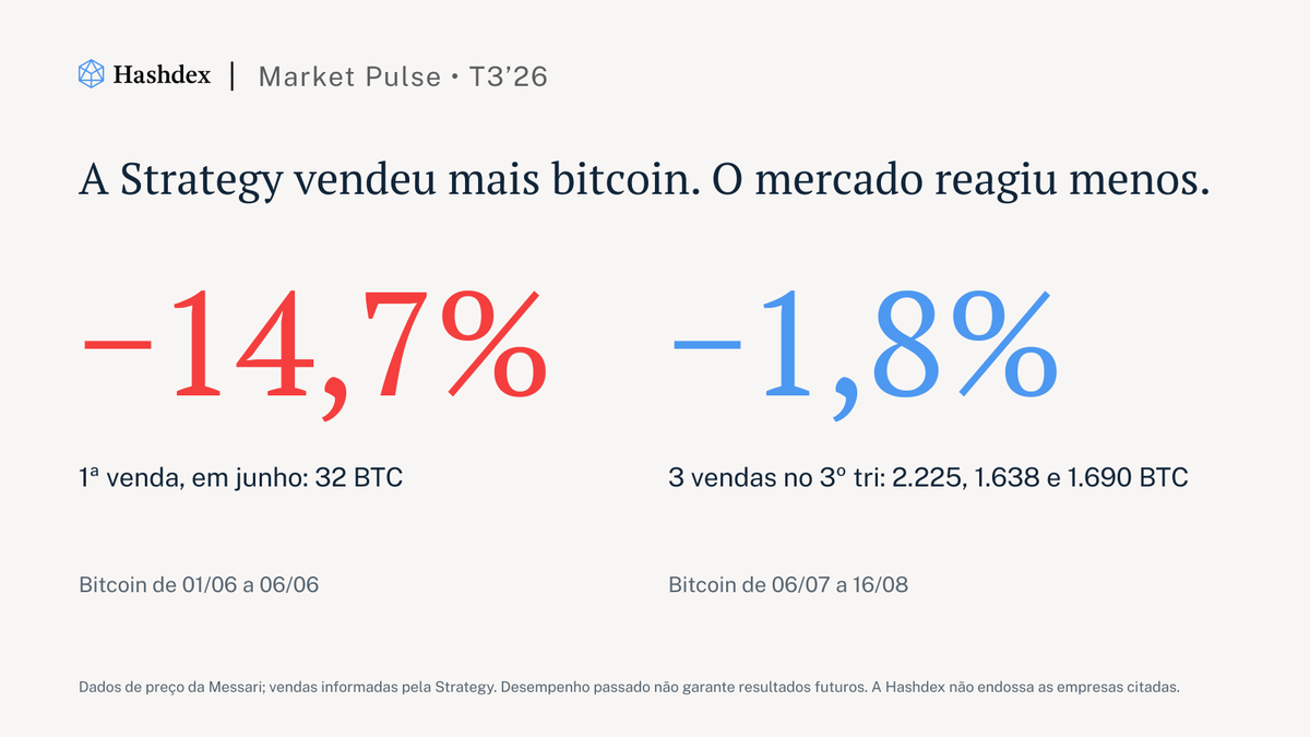 hashdex's tweet photo. 1ª venda de bitcoin da Strategy, em junho (32 BTC): bitcoin −14,7% de 01/06 a 06/06.

3 vendas no 3º tri (5.553 BTC no total): −1,8% de 06/07 a 16/08.

Mais $BTC vendido, menos efeito no preço. Sinal de vendedores marginais já esgotados? https://t.co/3I9djokHA8